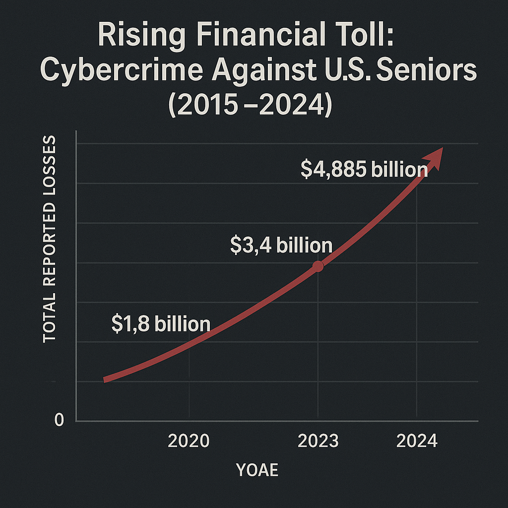 Chart showing rising financial toll of cybercrime against U.S. seniors